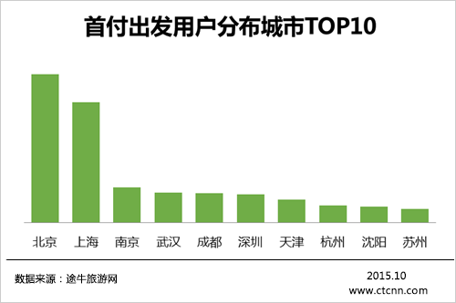 2015年中國互聯網旅游金融產品消費洞察 在線銷售如何重塑旅行體驗